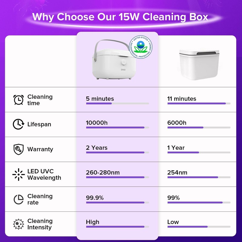 SANSI 15W UV Light Sanitizer Box, UV Light Sanitizer, Sanitizes in Minutes gallery