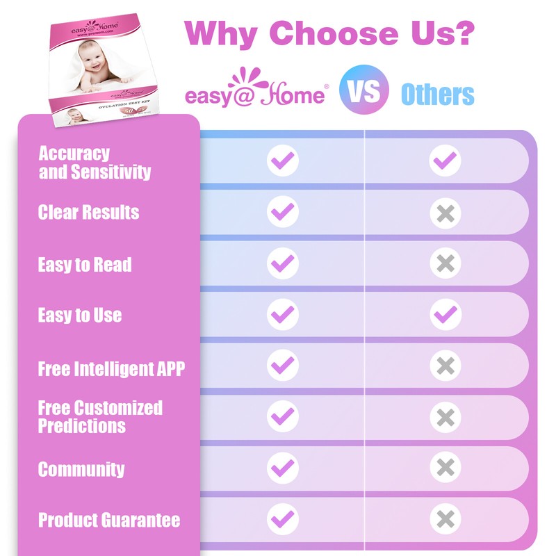 Easy@Home 50 Ovulation Test Strips and 20 Pregnancy Test Strips Combo Kit gallery