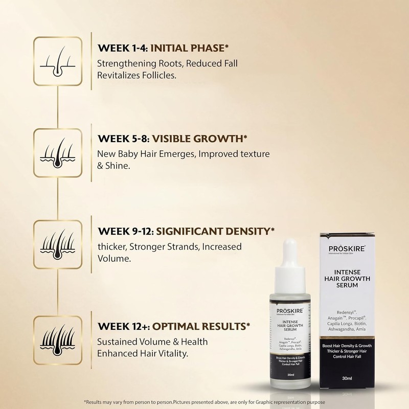Proskire Intense Hair Growth Serum with Redensyl, Procapil, Anagain, Biotin 30ml gallery