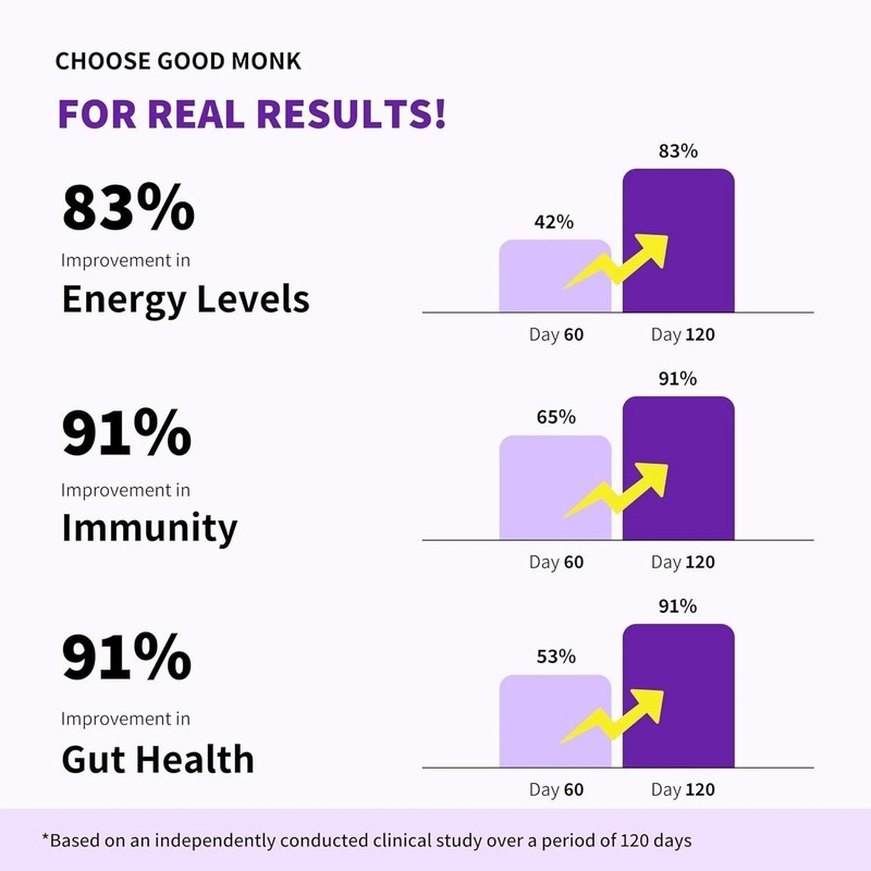 Good Monk Multivitamin Improves Energy ,Immunity & Gut Health 15 Sachets gallery