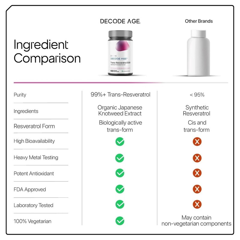 Decode Age Trans-Resveratrol 500 mg | Proven Antioxidant Supplement - 60N gallery