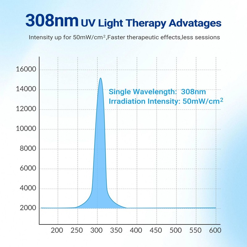 Home 308nm UVB Lamp Phototherapy Device Portable Rechargeable for Skin Treatment gallery